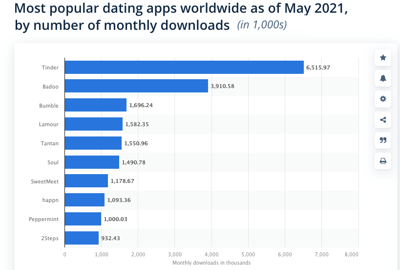 most downloaded dating apps states