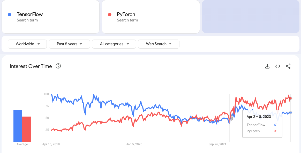 Pytorch vs Tensorlow - Google Trends