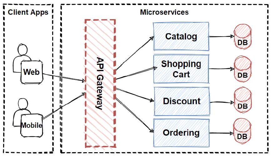 API Gateway in micro services