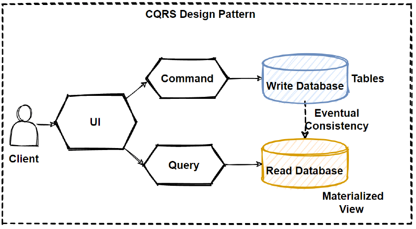 CQRS: A Key Microservices Design Pattern