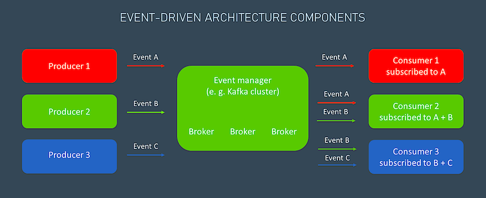 Event-Driven Architecture Pattern