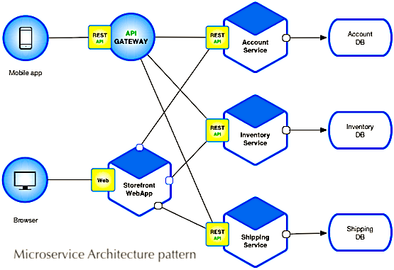 microservices architecture patterns